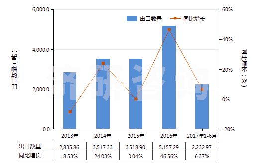 2013-2017年6月中國(guó)銅的氯氧化物及氫氧基氯化物(HS28274100)出口量及增速統(tǒng)計(jì)